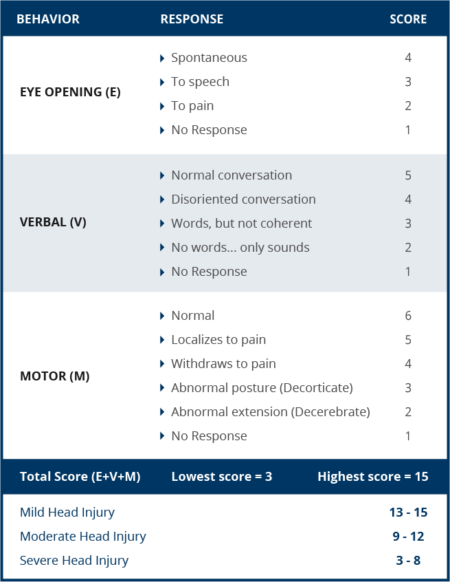 GLASGOW COMA SCALE (GCS)